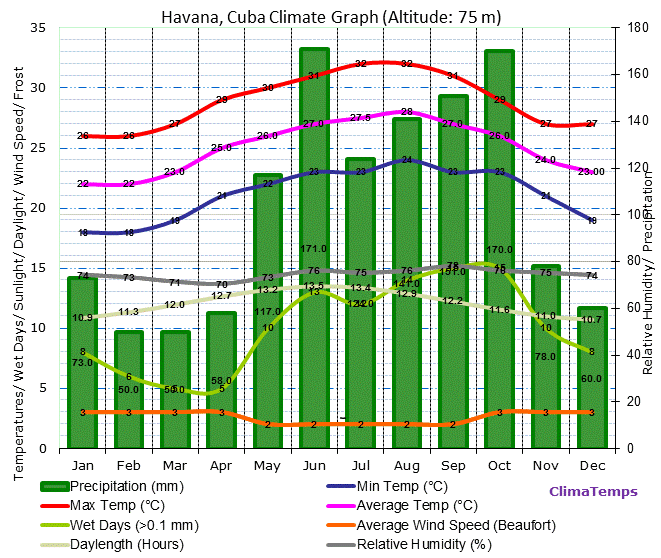 Climate Chart Cuba